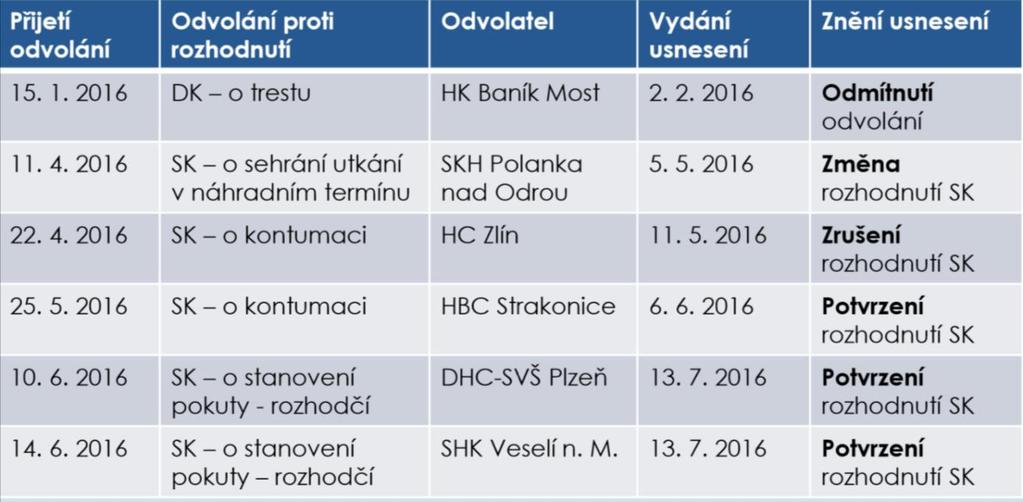 8.2.1 Odvolací činnost případy řešené v roce 2016 8.3 Kontrolní činnost OKK se věnovala ve svém působení zejména odvolací činnosti.