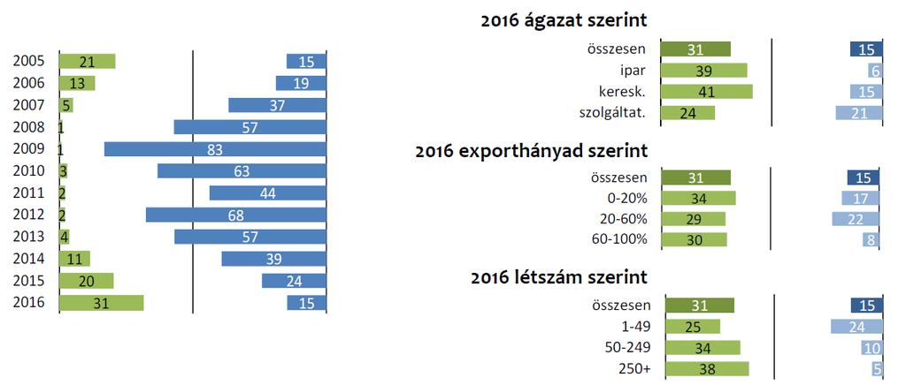 Hospodářská situace Maďarska 2016, dle oboru 2016, dle