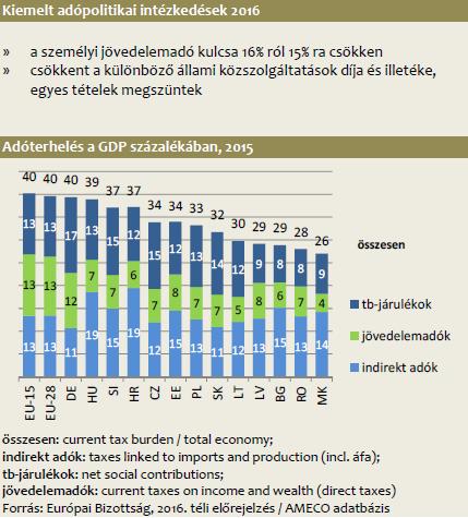 Hospodářská situace Maďarska Průměrná měsíční hrubá mzda: 258.