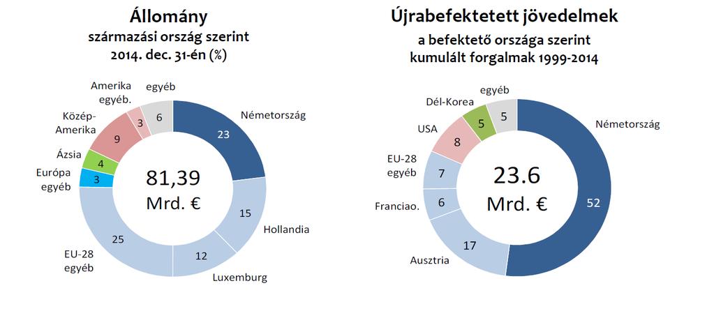 Přímé zahraniční investice (FDI) v HU Dle zemí 31.12.