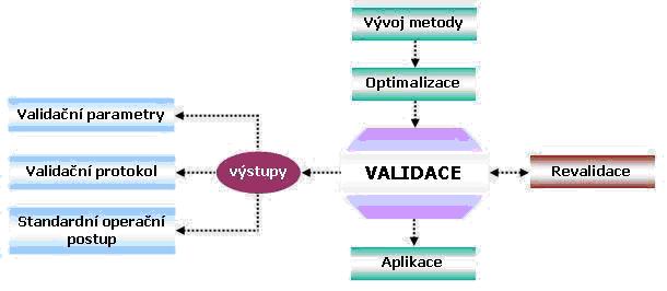 3.4 Validace analytické metdy Validace analytické metdy je prces, kterým se zjišťují nejdůležitější charakteristiky metdy se smyslem demnstrvat, že vypracvaná metda je pr daný účel vhdná.