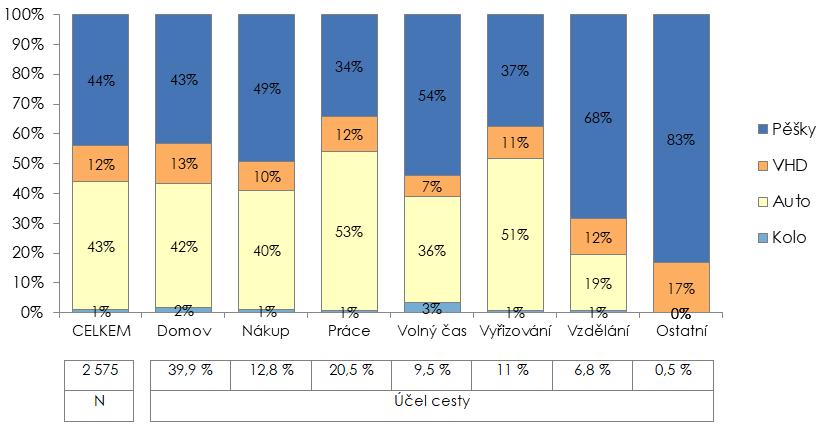 Modal split podle účelů cest obyvatelé Litoměřic nejčastějšími způsobem přepravy je pěší chůze (44 %) a automobil (43 %) při cestách za nákupy a volným časem je častěji