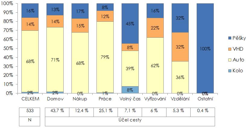 Modal split podle účelů cest obyvatelé okolních obcí u obyvatel okolních obcí je výrazně zastoupena přeprava automobilem (68 %); vyšší je také využívání VHD (14 %) při