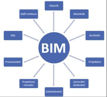 D. INOVACE, TRANSPARENTNOST, 3E - BIM II. Odpovědnost ve vztahu k BIModelu podle BIM protokolu Do části 9.