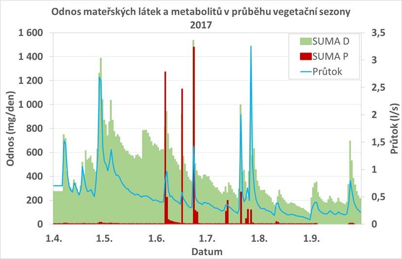 Kukuřice 2017 bilance Celkový odnos pesticidních látek za hodnocenou vegetační sezónu 2017 byl 85,61 g