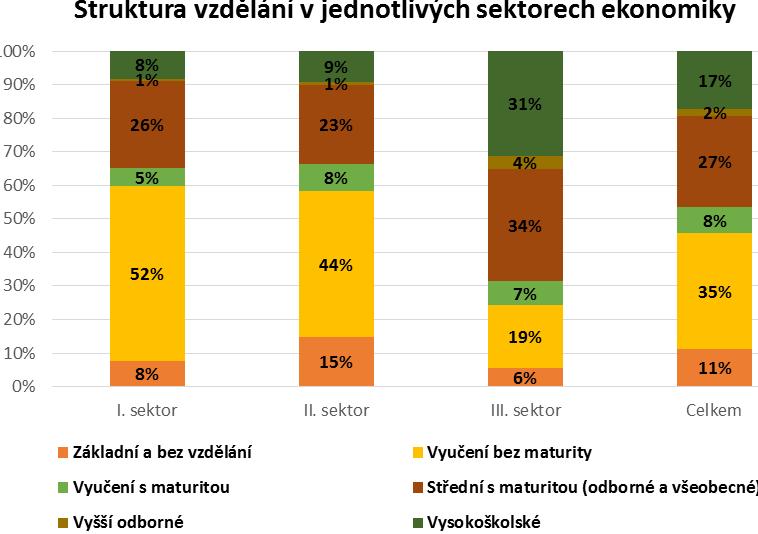 10 2.3 Struktura zaměstnanosti podle nejvyššího dosaženého stupně vzdělání pracovníků v sektorech a odvětvích