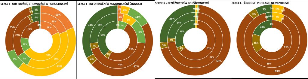 14 2.3 Struktura zaměstnanosti podle nejvyššího dosaženého stupně vzdělání pracovníků v sektorech a