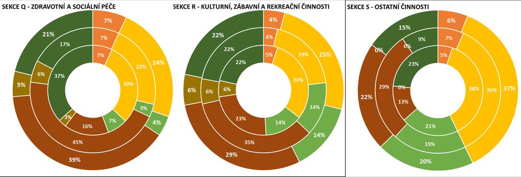 16 2.3 Struktura zaměstnanosti podle nejvyššího dosaženého stupně vzdělání pracovníků v sektorech a