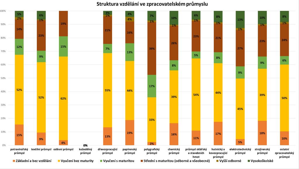 17 2.3 Struktura zaměstnanosti podle nejvyššího dosaženého stupně vzdělání pracovníků v sektorech a odvětvích ekonomiky Zpracovatelský průmysl Vysokoškolské: elektrotechnika / kožedělný, oděvní