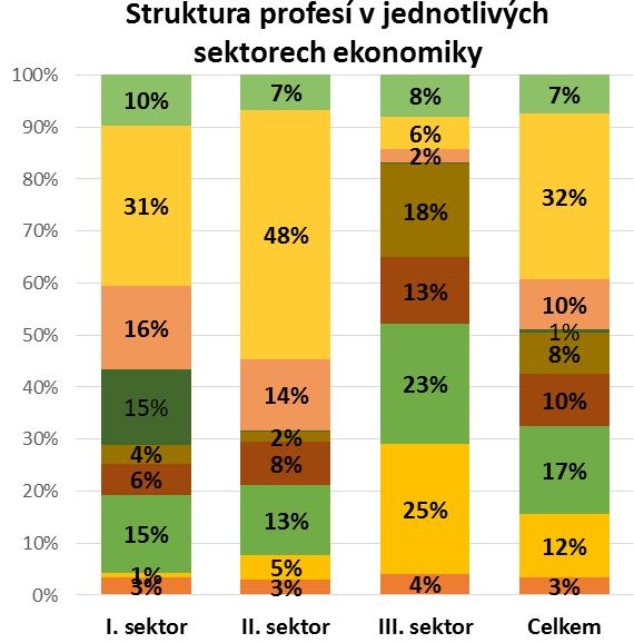 Sekce K Sekce L Sekce M Sekce N Sekce O Sekce P Sekce Q Sekce R Sekce S Nejvyšší zastoupení 6-33,7% 8-34,4% 8-49,2% 7-39,0% 8-42,2% 3-25,2%