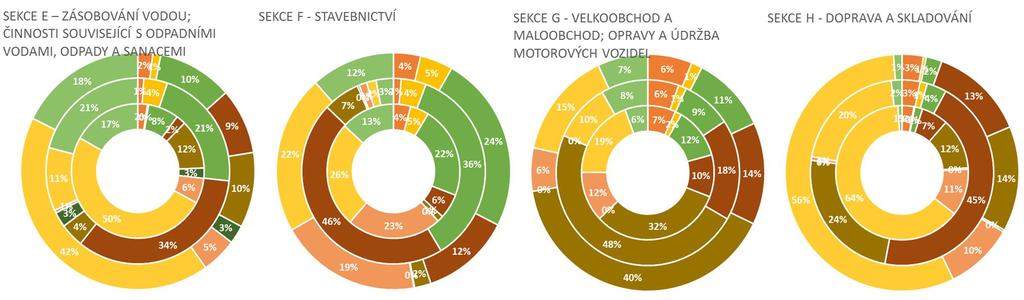 25 2.5 Struktura zaměstnanosti dle kategorií zaměstnání (CZ-ISCO) Podíly