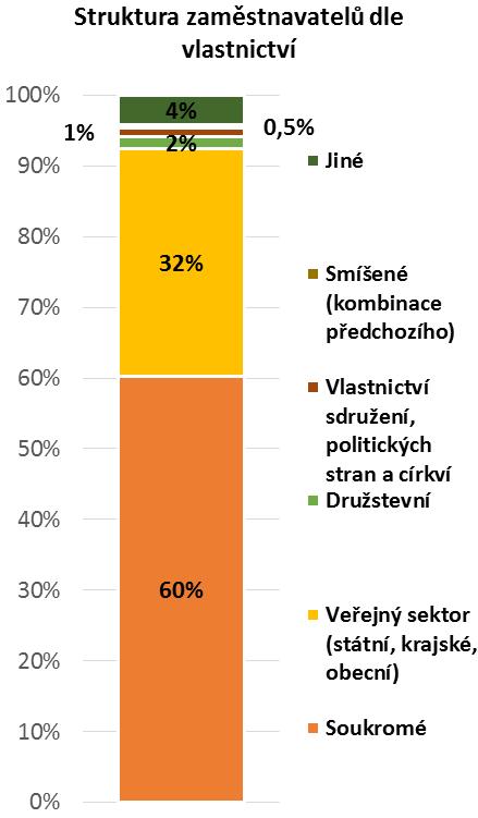 provedeného průzkumu