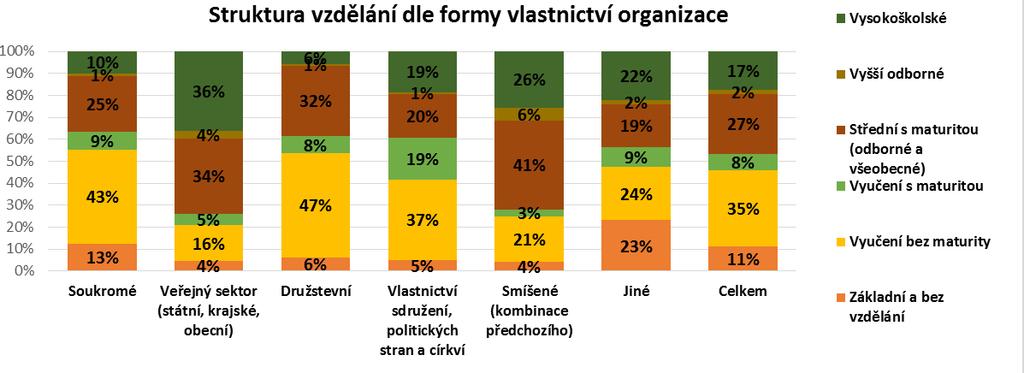 vlastnictví sdružení politických stran a církví Zastoupení žen dle druhu vlastnictví: Vysoké: smíšené vlastnictví vlastnictví sdružení politických stran a církví Nízké: soukromý sektor, jiný druh