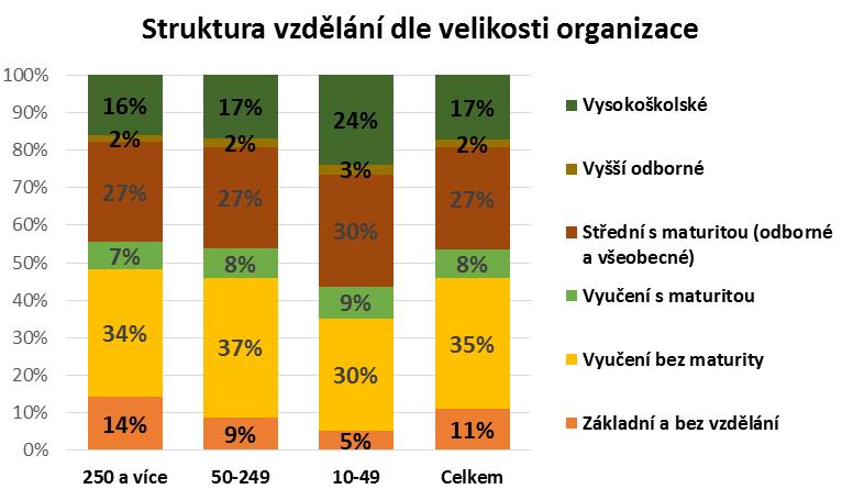 organizace Velikost organizace má na její strukturu dle výše uvedených kritérií spíše nižší vliv.