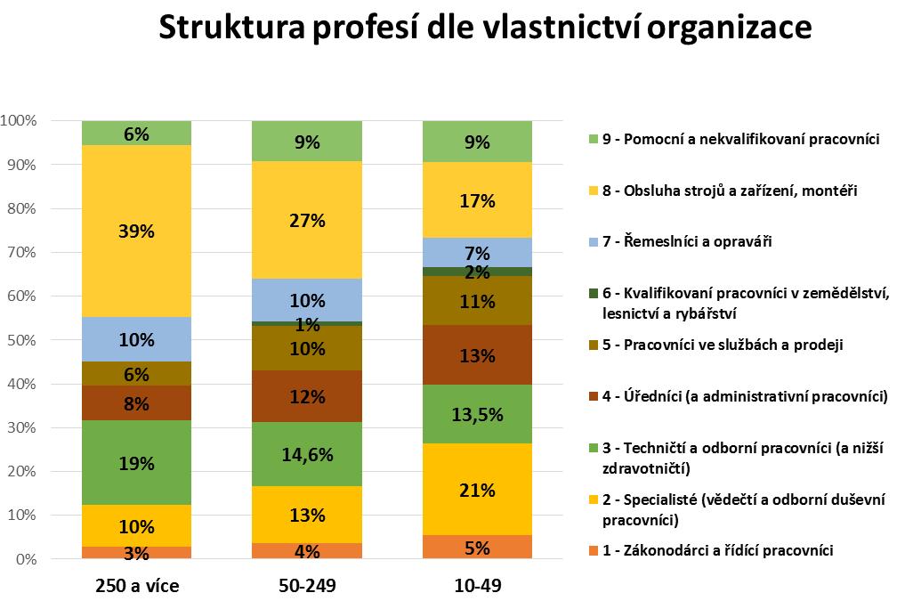 profesí s vyšším zastoupením mužů.