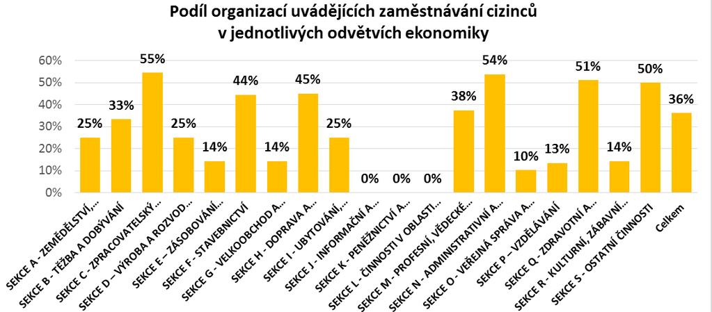 zaměstnavatelů uvádějících zaměstnávání cizinců v odvětvích: Nejvyšší: Zpracovatelský průmysl, administrativní činnosti,