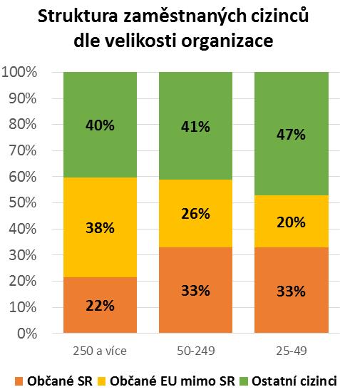 Velké organizace zaměstnávají zejm.