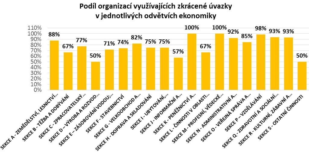 využívání zkrácených úvazků Zkrácené úvazky využívají zejména zaměstnavatelé z terciálního