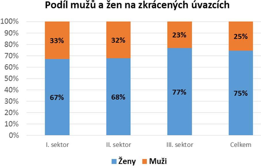 39 2.9. Struktura zaměstnanosti pracovníků zaměstnaných na zkrácený úvazek