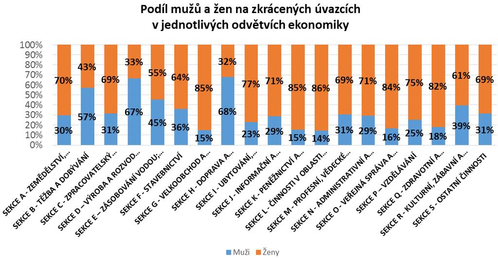 ekonomiky na zkrácených úvazcích výrazně převyšují ženy.