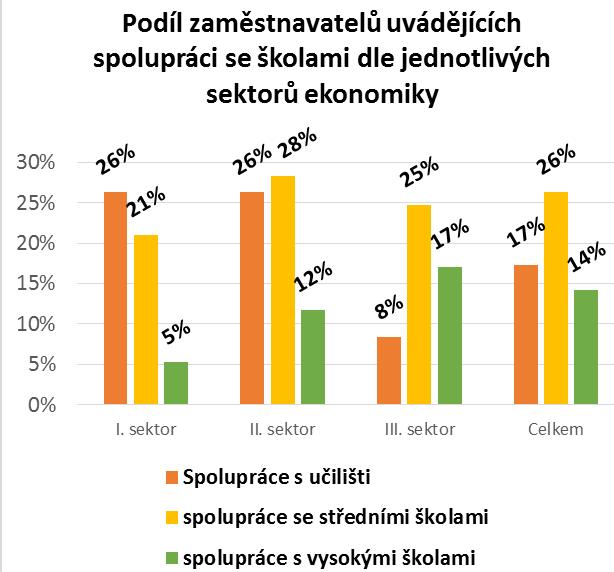 spolupráce Podíl zaměstnavatelů dle sektoru a odvětví ekonomiky Četnosti