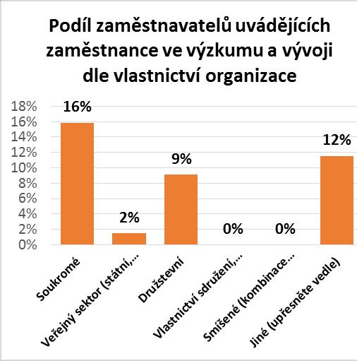 zaměstnavatelů