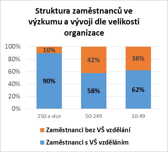 zapojených do výzkumu a