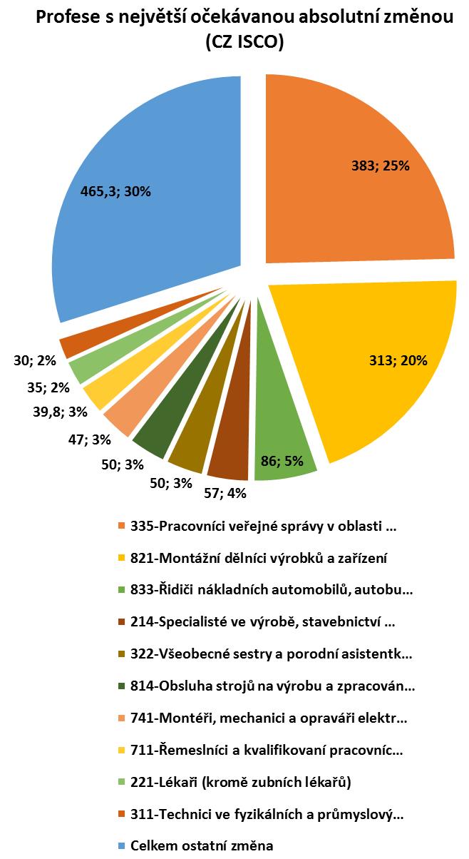 uváděných profesí *Pozn.