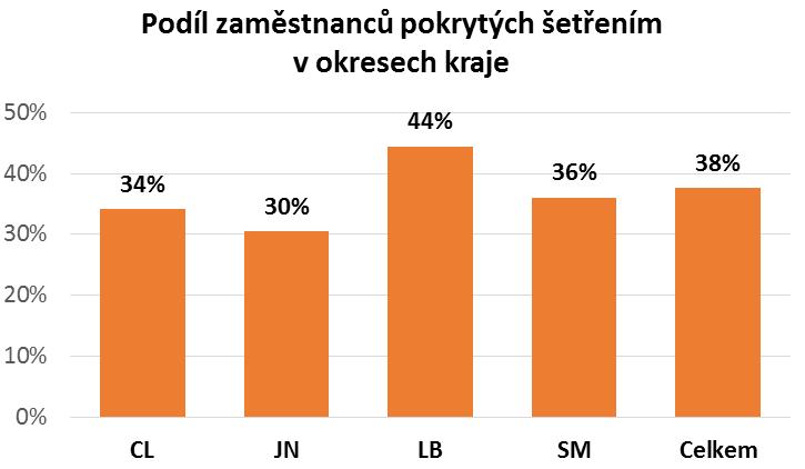 2018 byla od zaměstnavatelů sbírána v lednu a únoru 2019 a to na úrovni okresů. Informace jsou prezentovány v takové struktuře, v jaké byly zaměstnavateli poskytnuty.