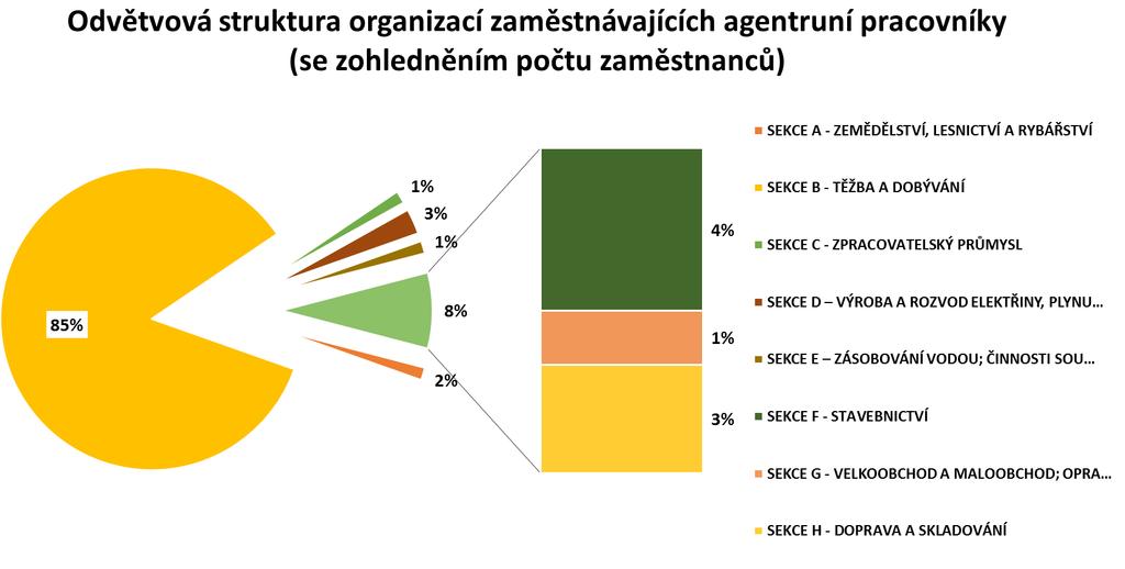 odvětví Z porovnání grafů vyplývá různá intenzita využívání agenturních pracovníků.