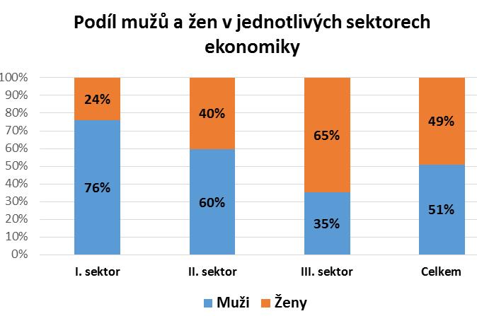 8 2.2. Struktura zaměstnanosti podle pohlaví pracovníků v sektorech a odvětvích