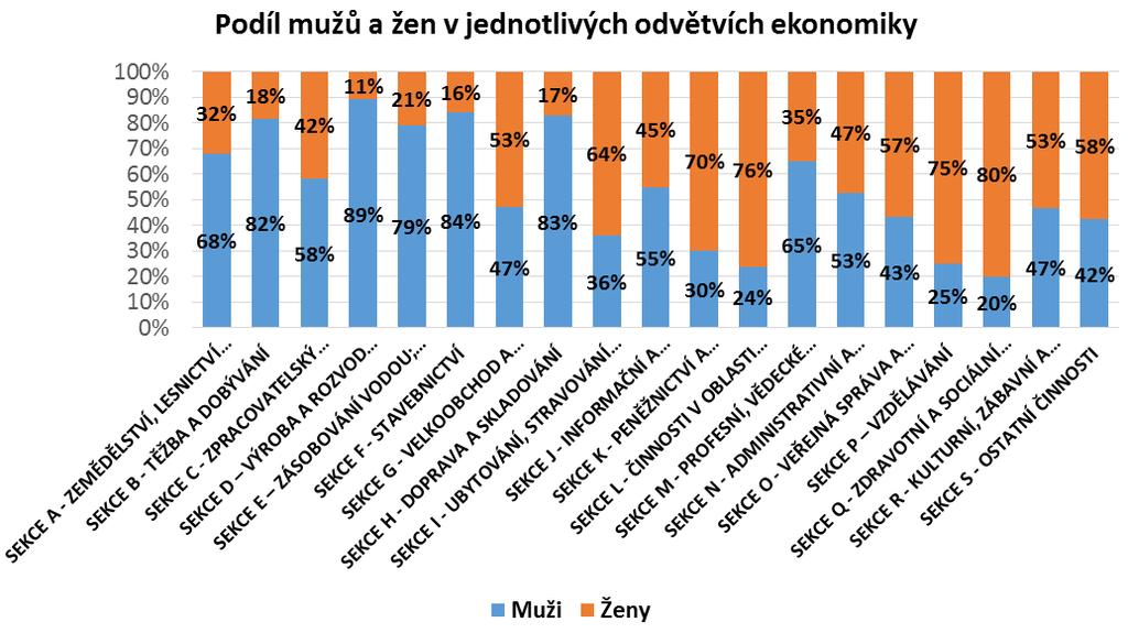 stavebnictví - doprava Nízké: - zdravotní a sociální péče Zastoupení žen v