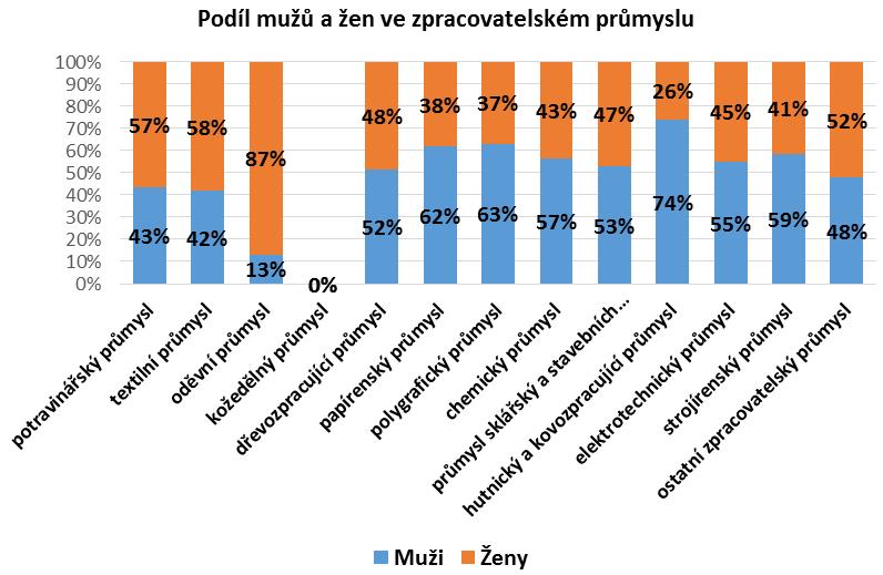 9 2.2. Struktura zaměstnanosti podle pohlaví pracovníků v sektorech a odvětvích ekonomiky Zpracovatelský průmysl Zastoupení mužů v odvětvích: Vysoké: - hutnictví -