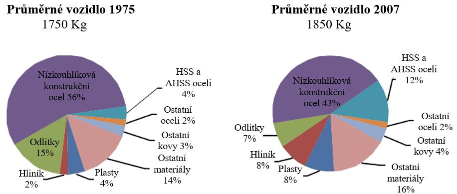 2 Historie a vývoj ocelí Když byli výrobci automobilů vyzváni k tomu, aby zlepšili bezpečnost a zvýšili úsporu paliva, začali hledat materiály vhodné k dosažení těchto požadavků.