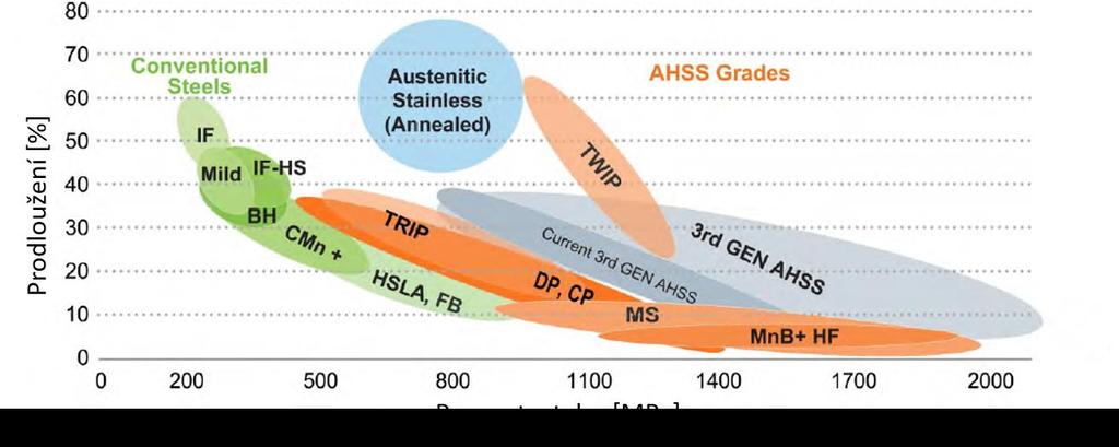 3 HS a AHS oceli Vysokopevnostní a pokročilé vysokopevnostní oceli jsou dnes základními materiály v automobilovém průmyslu. Lze je dělit několika různými způsoby.