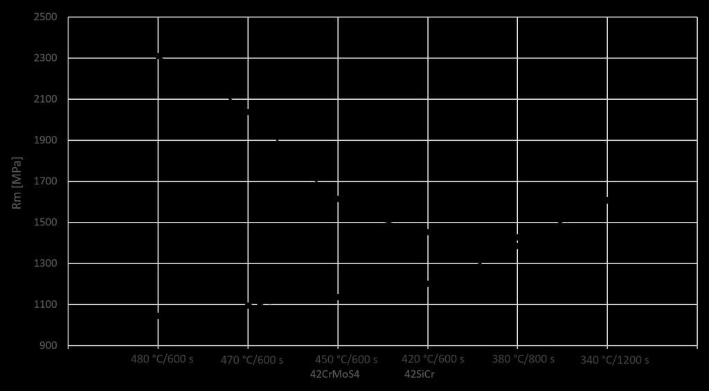 obr. 45 Napětí na mezi pevnosti v závislosti na režimu tepelného zpracování Na obr.