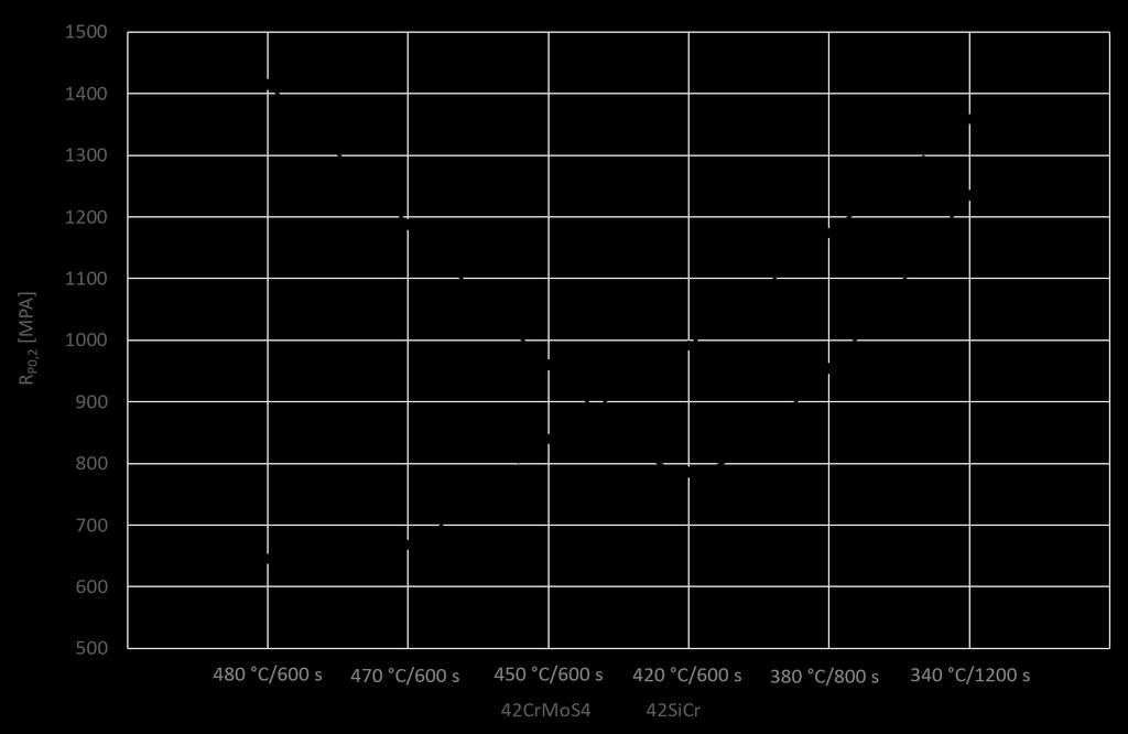 obr. 46 Napětí na mezi kluzu v tahu v závislosti na režimu tepelného zpracování Vývoj hodnot napětí na mezi kluzu byl velmi podobný jako u hodnot napětí na mezi pevnosti