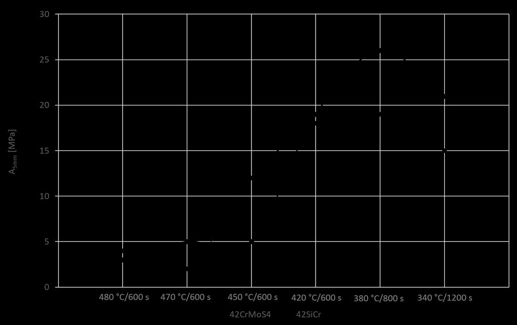 V případě oceli 42CrMoS4 hodnoty tažnosti postupně rostly až k nejvyšší hodnotě 19%, které bylo dosaženo při teplotě zpracování 380 C.