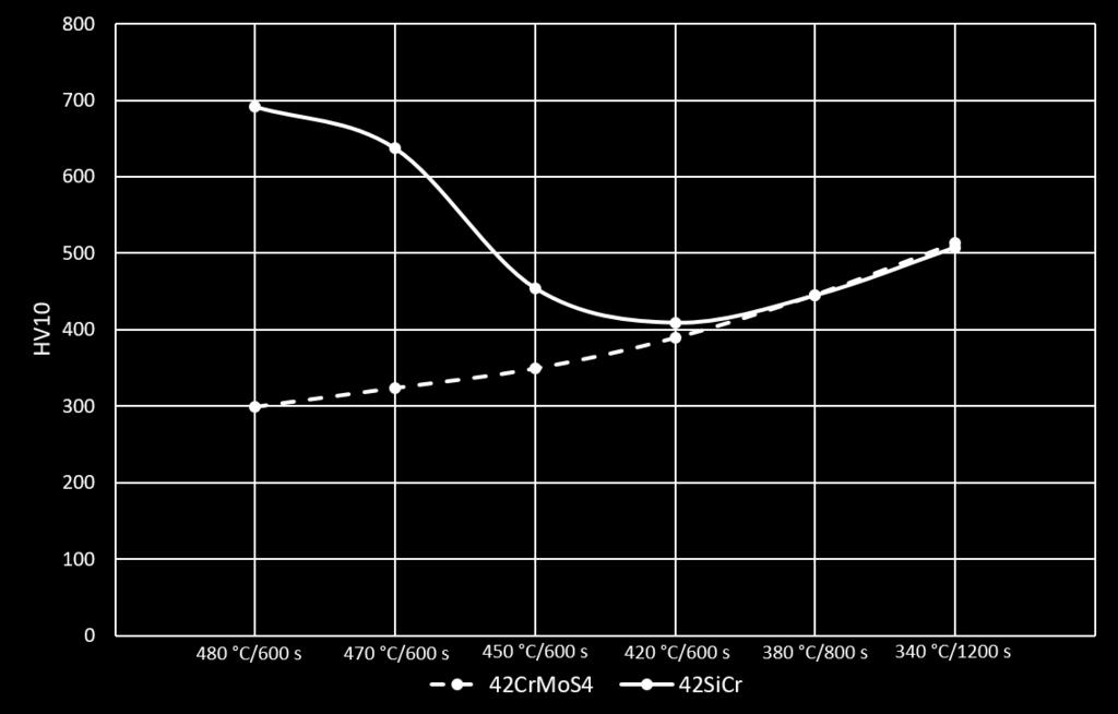 izotermického zpracování IZ 380 C/800s. Při nejnižší teplotě izotermického zpracování hodnoty tažnosti obou materiálů mírně klesly. 8.2.