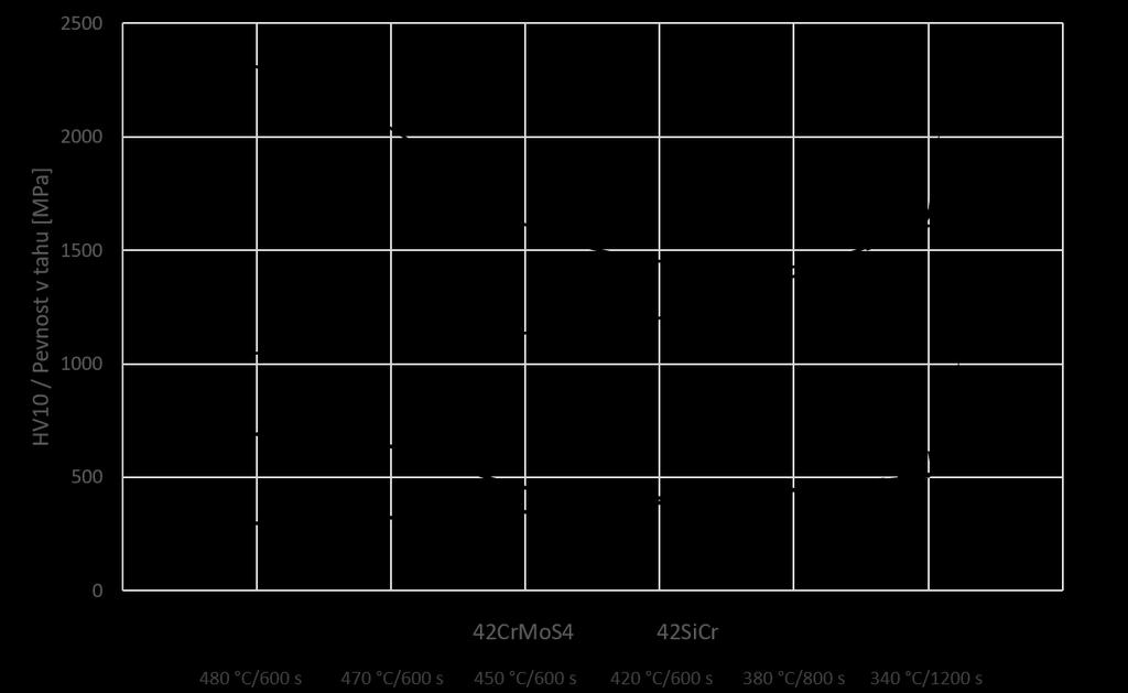 Na obr. 48 lze pozorovat průběh tvrdosti v závislosti na režimu tepelného zpracování.