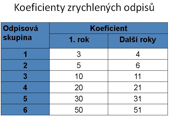 Zrychlené odpisy - výpočet VC Odpis v 1. roce = k 2* ZC Odpis v dalších letech = k n Vysvětlivky VC vstupní cena ZC ZC zůstatková cena k koeficient 1.