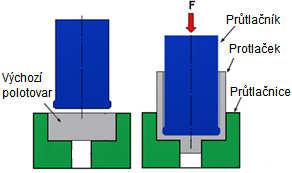 Jde o metodu, která se často používá v případech, kdy je hluboké tažení neekonomické nebo jej není možné použít vzhledem k profilu součásti.