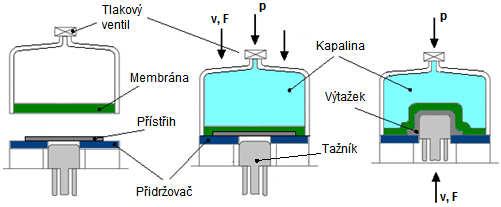 Tváření kapalinou metoda Hydroform Jedná se o technologii podobnou metodě Marform. Princip je obdobný, ovšem pryž je nahrazena kapalinou, která je ve skříni uzavřena gumovou membránou (obr. 5).