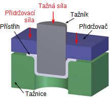 Je však potřeba uzpůsobených nástrojů a zvláštní příslušenství pro běžné lisy nebo nutnost použít speciální stroje. Z těchto důvodů nebude tato technologie dále uvažována pro výrobu zadané součásti.