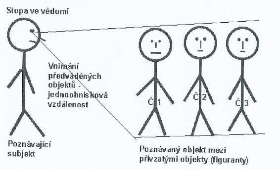 Příloha č. 1 1. Schéma procesu dekódování paměťové stopy Zdroj: STRAUS, J. a kol. Kriminalistická taktika. Plzeň: Vydavatelství a nakladatelství Aleš Čeněk, s.r.o., 2005, s. 151. Příloha č. 2 2.