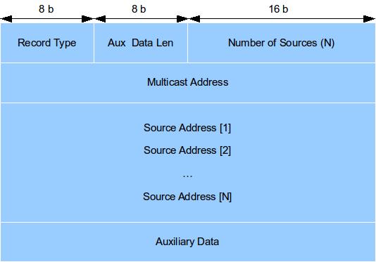 Membership Report v3 (0x22) posílá se na adresu 224.0.0.22 Leave Group (0x17) zpětná kompatibilita s IGMP v2 Reserved rezervováno Checksum kontrolní součet Number of Groups Record (M) Počet záznamů o skupině.