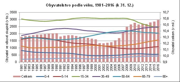 Aktuální populační vývoj v kostce Populace České republiky dlouhodobě roste. Od roku 2003 byl růst populace přerušen pouze jednou, v roce 2013.