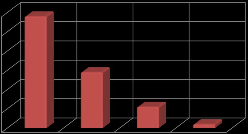 Četnost 60 58 50 40 30 29 20 11 10 2 0 ano spíše ano, ale nepotřebuji podrobnosti spíše ne nepotřebuji znát Graf 8 Jsou pro Vás informace o anestézii podstatné?