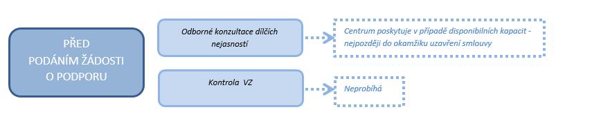 Informace o procesu konzultací/kontroly výběrových/zadávacích řízení Centrum v návaznosti na fázi projektového cyklu provádí: odborné konzultace dílčích nejasností (jsou poskytovány pouze v případě