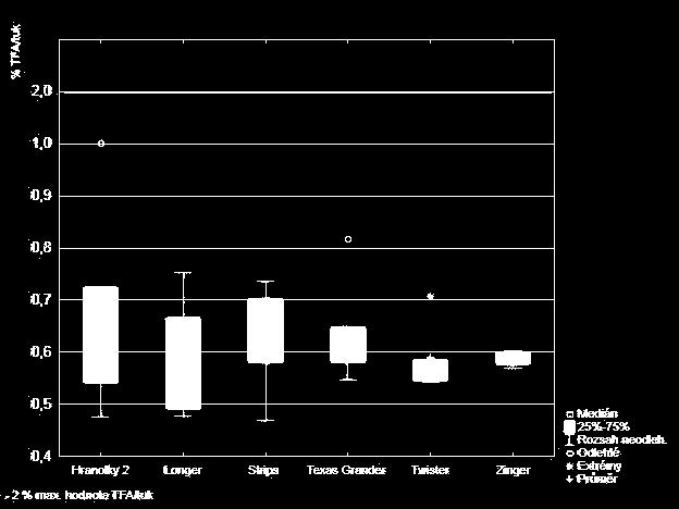 Graf 30 - Porovnání obsahu TFA v